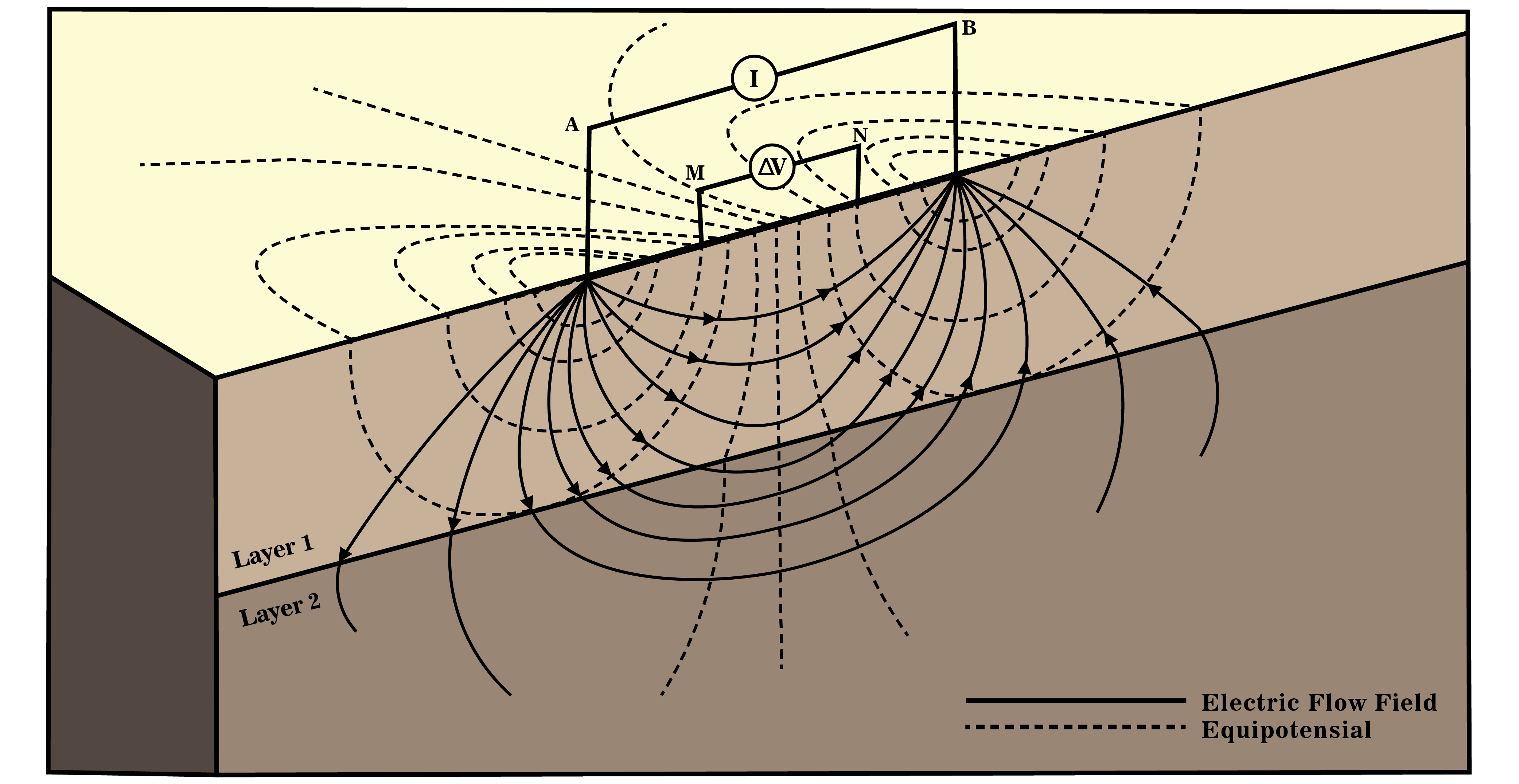 Ilustrasi medan elektromagnetik metode Magnetotellurik